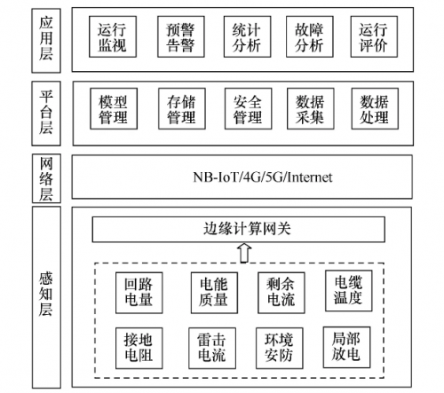 基于物聯(lián)網(wǎng)架構(gòu)的箱式變電站智能監(jiān)測(cè)系統(tǒng)