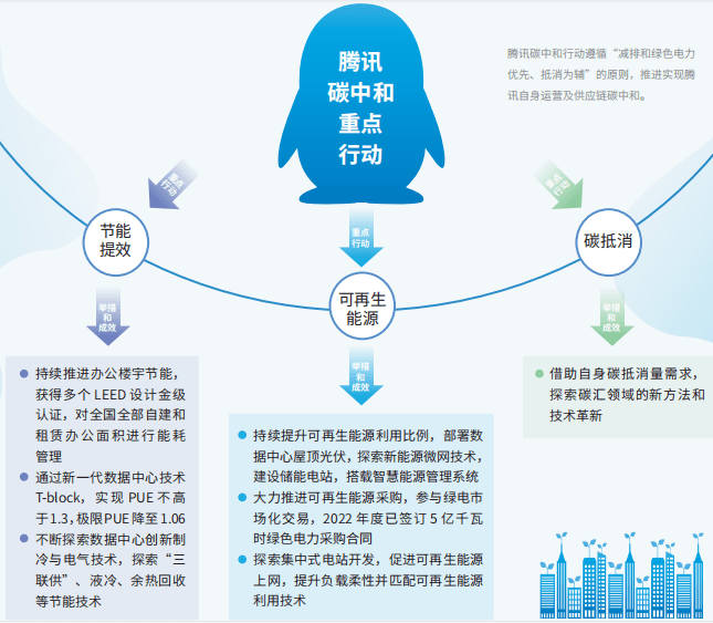 騰訊部署建設(shè)光伏、風(fēng)電及一體化項(xiàng)目，正式進(jìn)軍新能源！